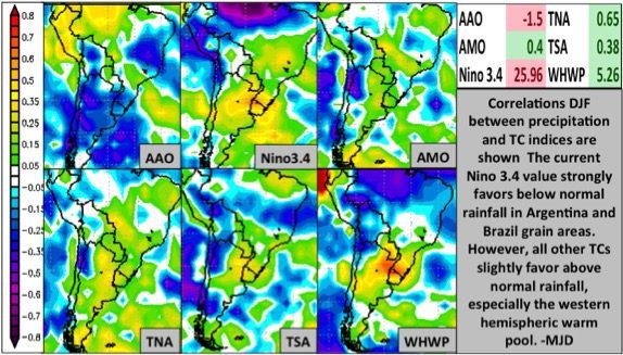 South American Precipitation and Teleconnections