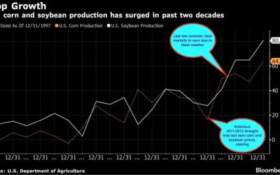 Could Climate Change Cut U.S. Grain Yields in Half? For Now Traders will be focused on South American Weather