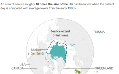 Sea Level Rises on Siesta Key Beach.  Get Involved in your local community with Citizens’ Climate Lobby