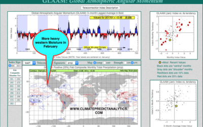 Watch More Storms Coming To California and How Positive Global Angular Momentum Has Affected Winter