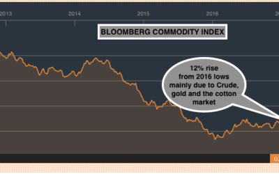 Why the Record Warm Winter Fooled Most Forecasters; Commodities and the End of the California Drought
