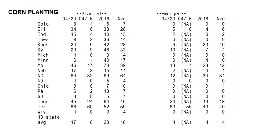 U.S. Corn Planting Progress