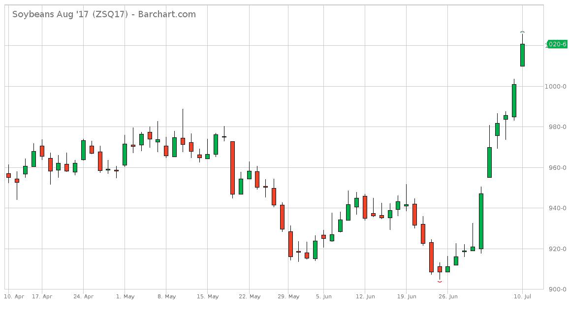 futures, soybeans,