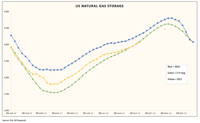 Natural gas,