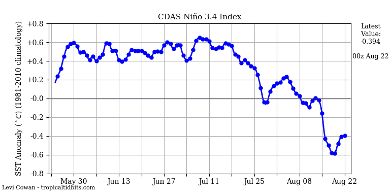 SST, El Nino, Brazil, Hurricane