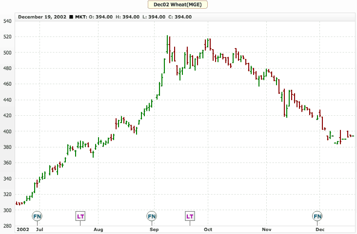spring wheat, price, commodity