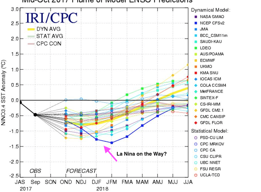 MJO, La Nina, forecast, CPC