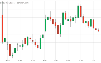 Why have soybean prices been so volatile?
