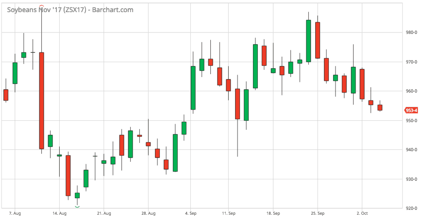 futures, soybean prices,