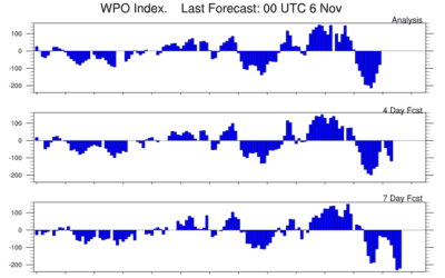 NEAR RECORD NEGATIVE WPO INDEX SENDS NATURAL GAS PRICES, SOARING. WHAT’S THE WPO?