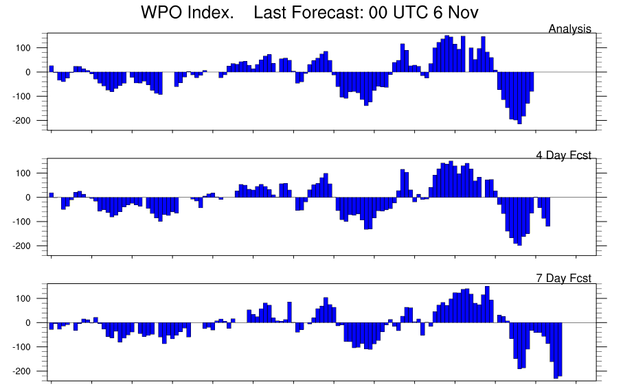 NEAR RECORD NEGATIVE WPO INDEX SENDS NATURAL GAS PRICES, SOARING. WHAT’S THE WPO?