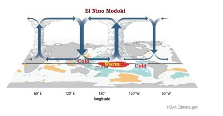 El Nino or El Nino Modoki? What are the differences and how may  commodities be affected?