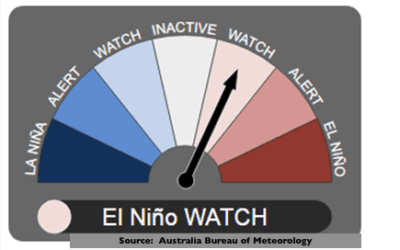 El Nino lowered from “likely” to only a “watch”