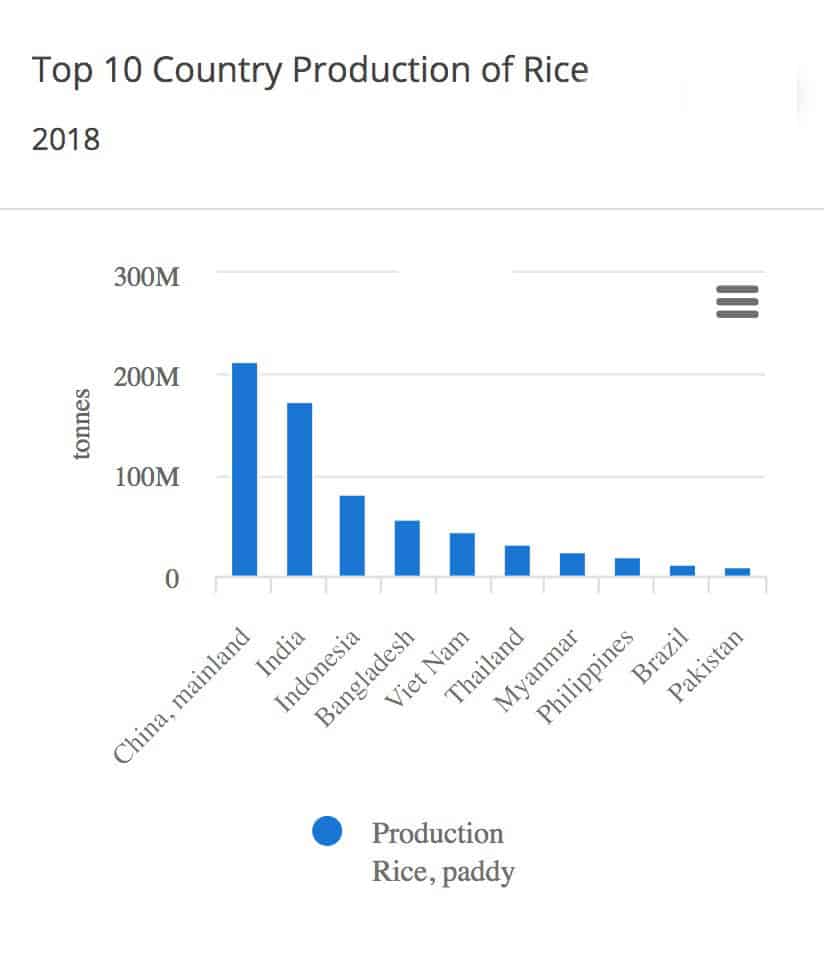 Top ten rice producing countries.