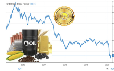 COVID-19 And Glut In Commodities Pushes CRB Index to 17 Year Lows
