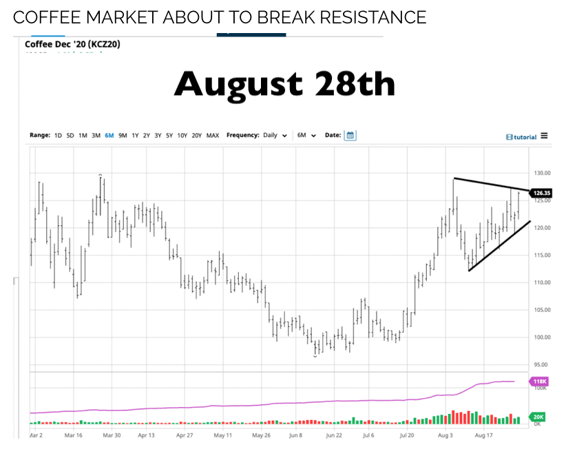 Coffe market resistance