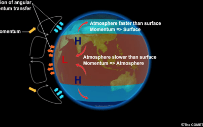 what is positive global angular momentum and how it sparked a bubble in grain commodities?