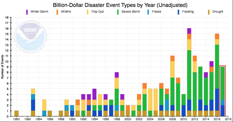NOAA Climate prediction forecasting