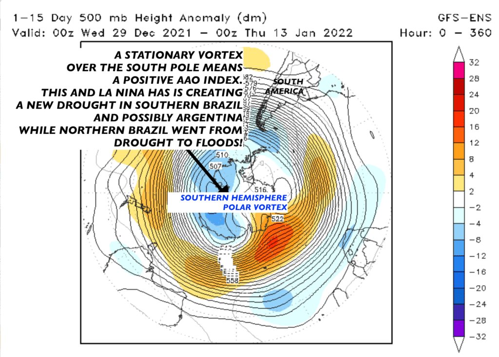 Stationary polar vortex and La Nina creates South American drought