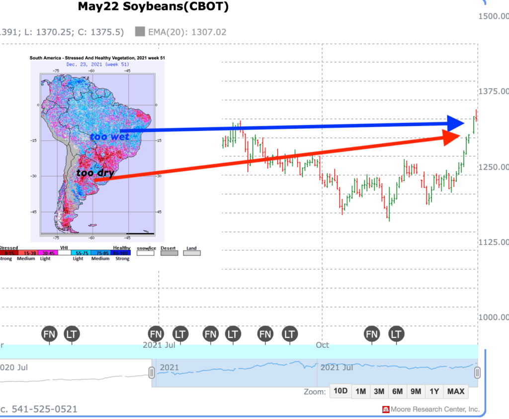 Soybean prices spiked in December