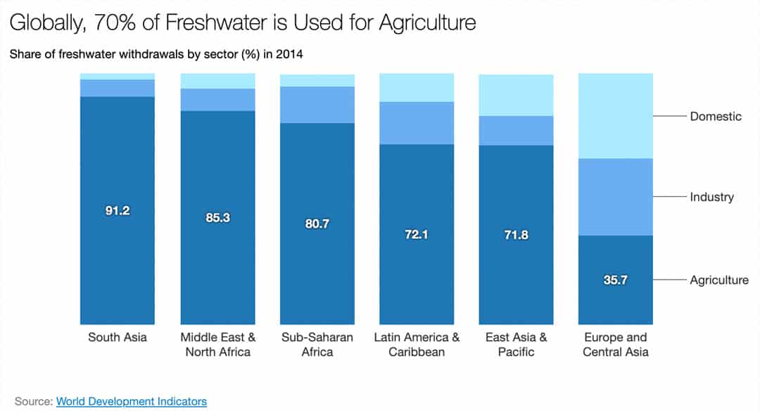 Agriculture uses 70% of the world's fresh water