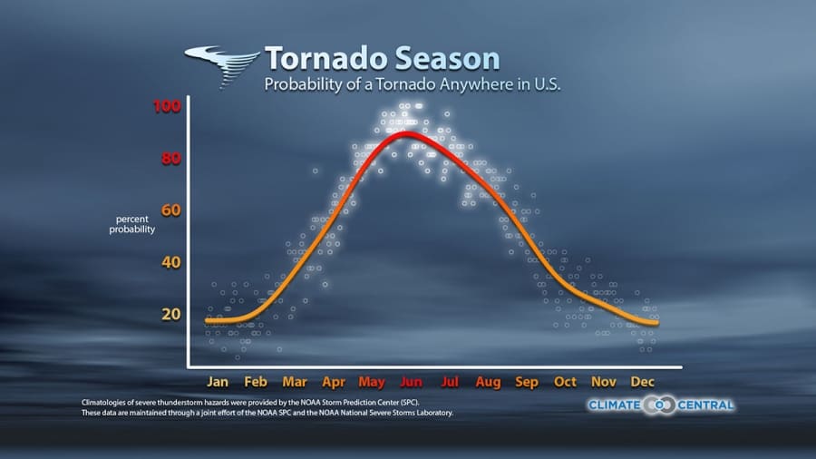 Tornado season by months. Which are the msot extreme?