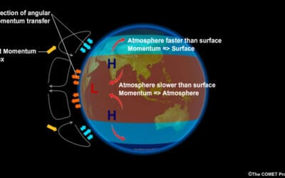 Negative Global Angular Momentum and Why It Signals A Potential Hot La Niña Type Summer