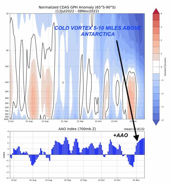 COld vortex 5-10 miles above Antartic