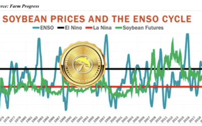 An historical look at May soybean prices during different El Niño events
