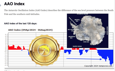 Historic negative Antarctic Oscillation Index creates freeze scare for Brazil coffee