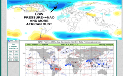 The record summer +NAO Index & its impact on the weak hurricane season and commodities