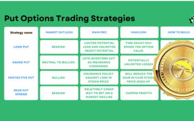 The difficulty trading soft commodities on just weather forecasts: What are Put Option Spreads to hedge risk?