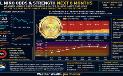 What is El Niño & general differences in how its strength can influence commodity prices?