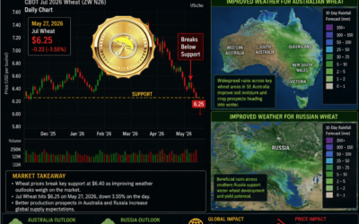 Wheat prices break support on improving global weather, and easing Iran tensions. What about coffee?