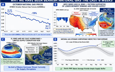 Natural Gas Prices Breaking Support on Bearish Weather and Big US Stocks