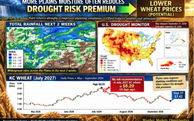 Drought easing rains for Plains wheat planting,  new crop problems for global sugar crops & highest confidence trades