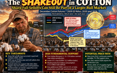 Cotton’s Bull Hope, Sugar’s Spike, and Improved Midwest Grain Harvest Weather